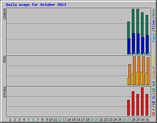 Daily usage for October 2013