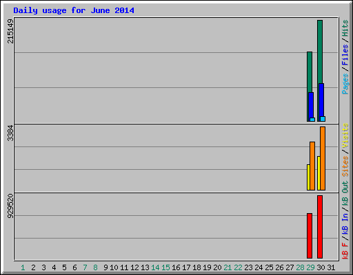 Daily usage for June 2014