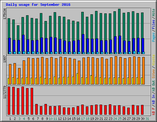 Daily usage for September 2016