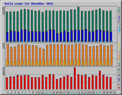 Daily usage for November 2016