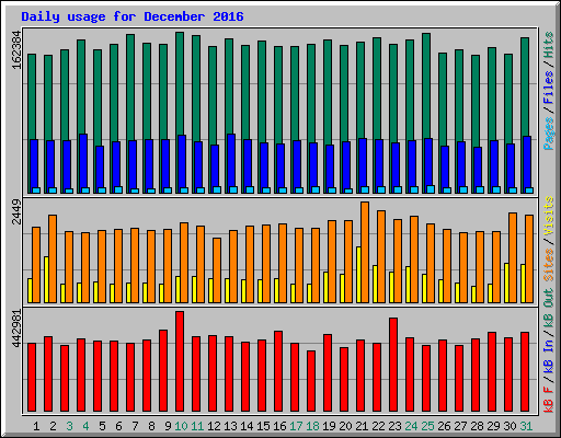 Daily usage for December 2016