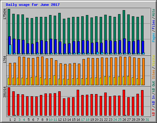 Daily usage for June 2017