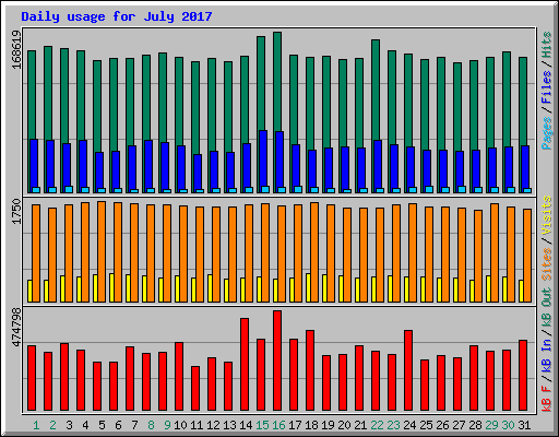 Daily usage for July 2017