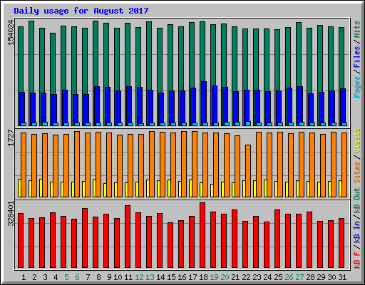 Daily usage for August 2017