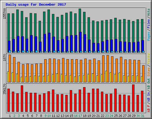 Daily usage for December 2017