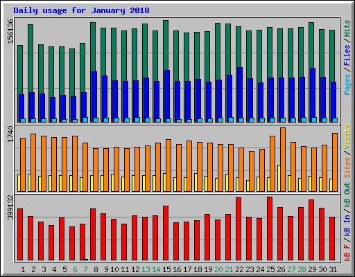 Daily usage for January 2018