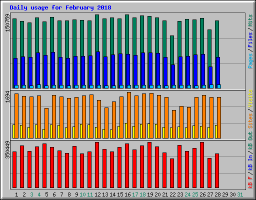 Daily usage for February 2018