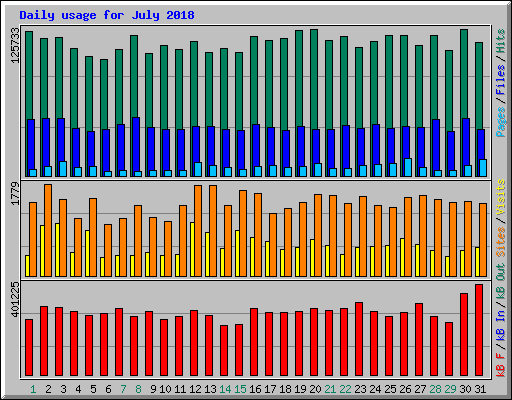 Daily usage for July 2018