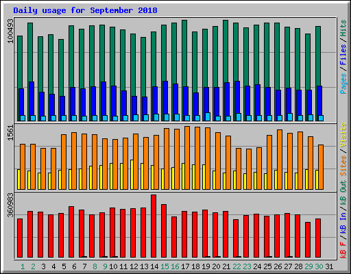 Daily usage for September 2018