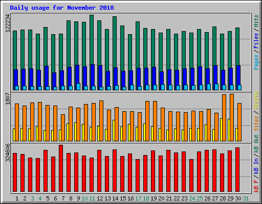 Daily usage for November 2018