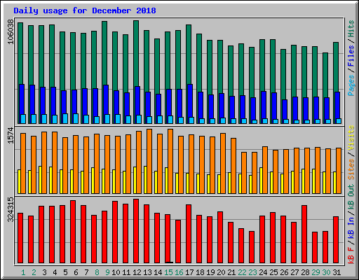 Daily usage for December 2018