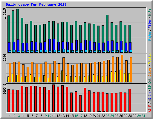 Daily usage for February 2019