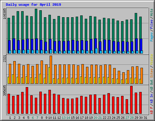 Daily usage for April 2019