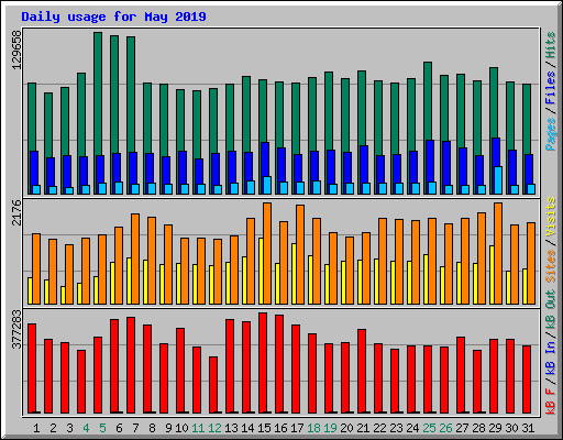 Daily usage for May 2019