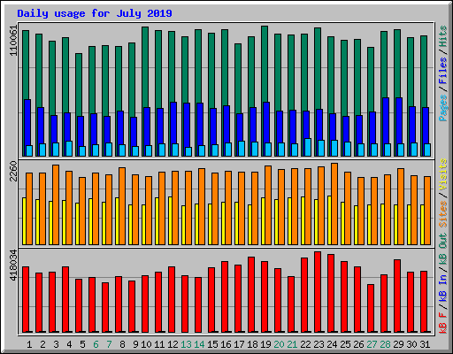 Daily usage for July 2019