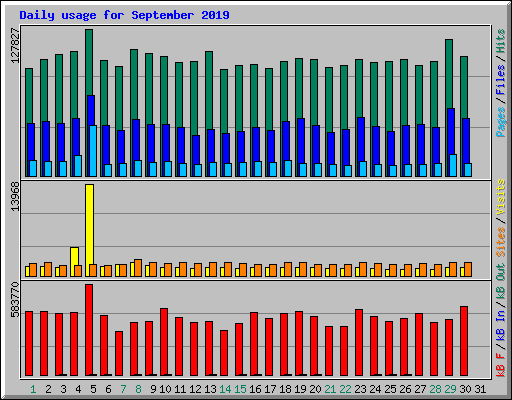 Daily usage for September 2019