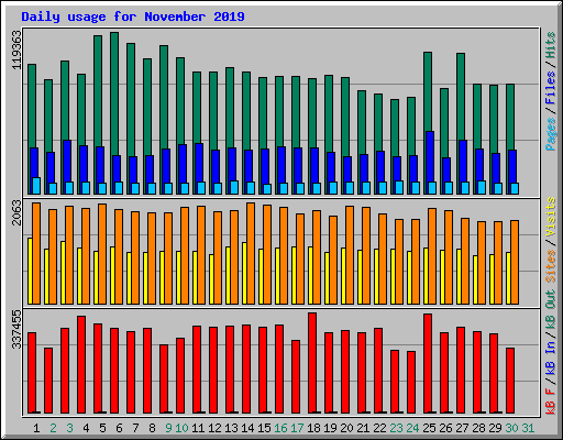 Daily usage for November 2019