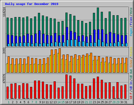 Daily usage for December 2019