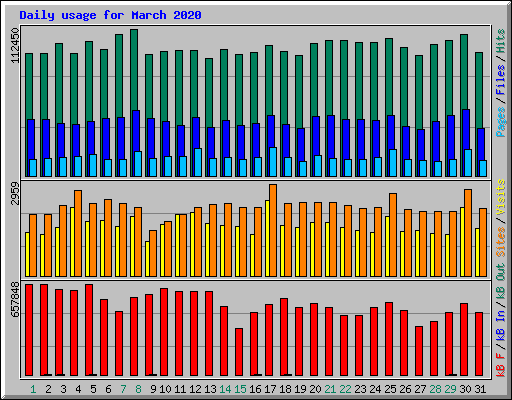 Daily usage for March 2020