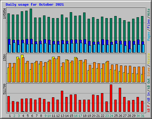 Daily usage for October 2021