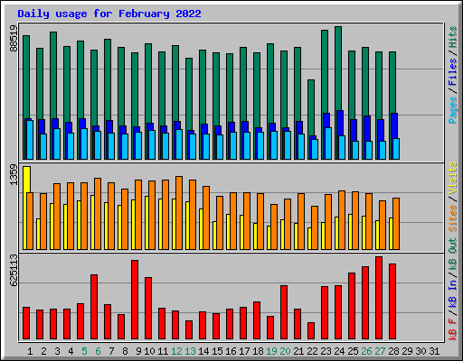 Daily usage for February 2022