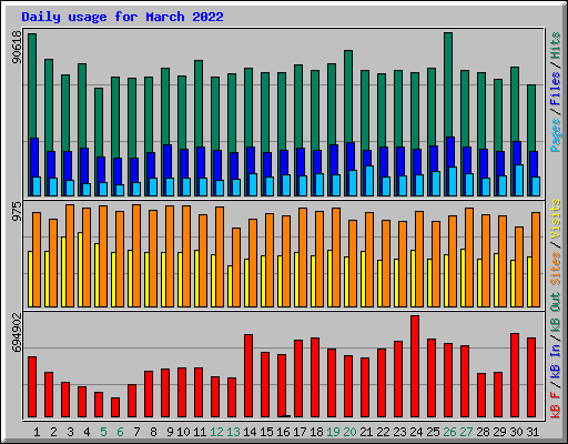 Daily usage for March 2022