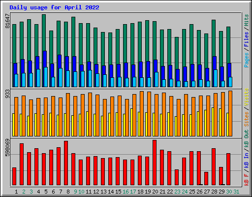 Daily usage for April 2022