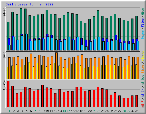 Daily usage for May 2022