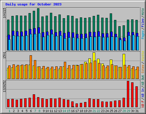 Daily usage for October 2023