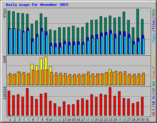 Daily usage for November 2023