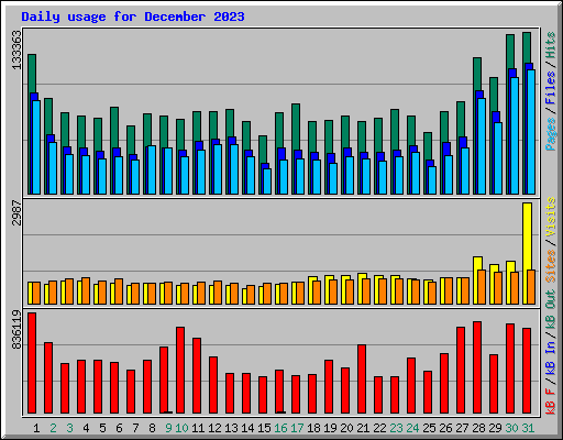 Daily usage for December 2023