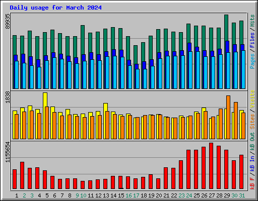 Daily usage for March 2024