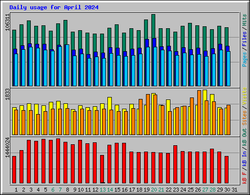 Daily usage for April 2024