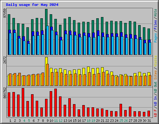 Daily usage for May 2024