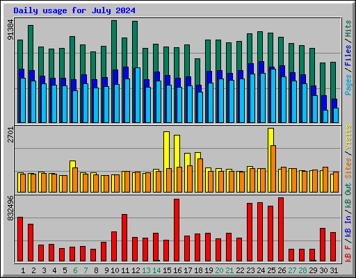 Daily usage for July 2024