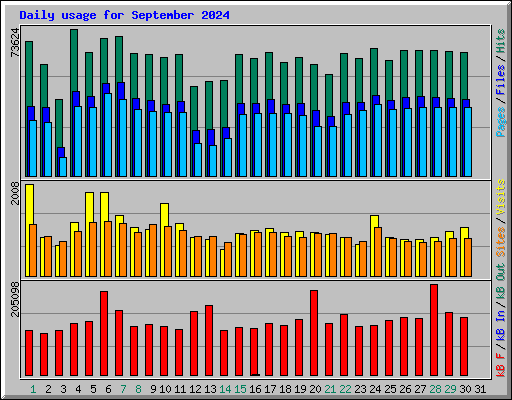 Daily usage for September 2024