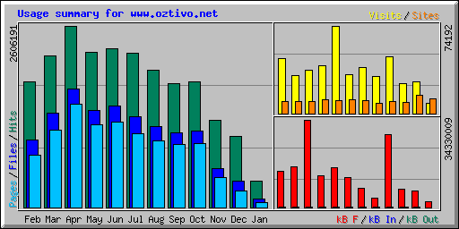 Usage summary for www.oztivo.net